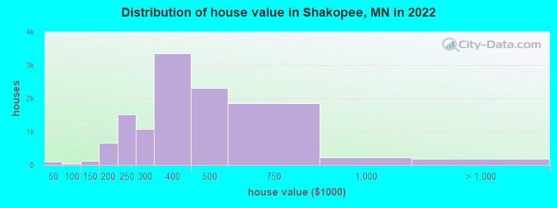 Distribution of house value in Shakopee, MN in 2022
