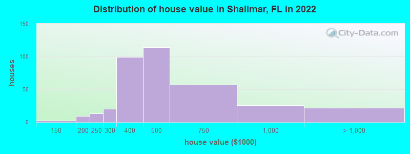 Distribution of house value in Shalimar, FL in 2022