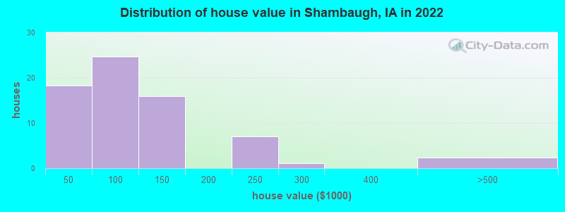 Distribution of house value in Shambaugh, IA in 2022