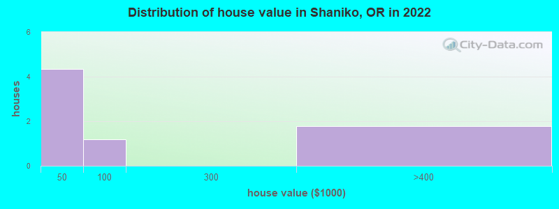 Distribution of house value in Shaniko, OR in 2022