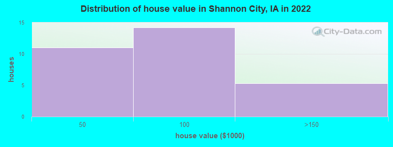 Distribution of house value in Shannon City, IA in 2022