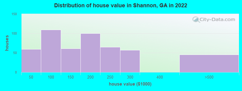 Distribution of house value in Shannon, GA in 2022