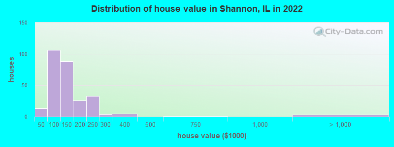 Distribution of house value in Shannon, IL in 2022