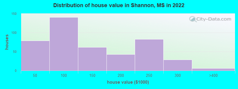 Distribution of house value in Shannon, MS in 2022
