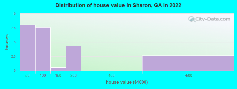Distribution of house value in Sharon, GA in 2022