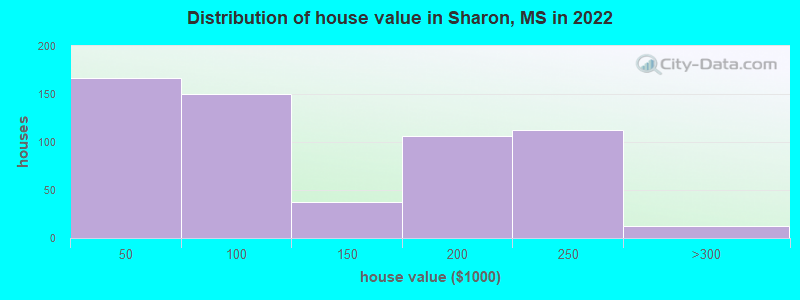 Distribution of house value in Sharon, MS in 2022