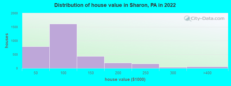 Distribution of house value in Sharon, PA in 2019