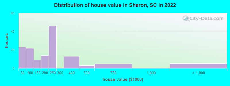 Distribution of house value in Sharon, SC in 2022