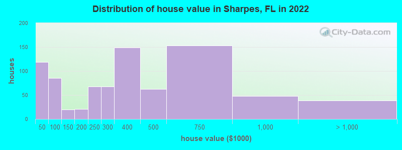 Distribution of house value in Sharpes, FL in 2021