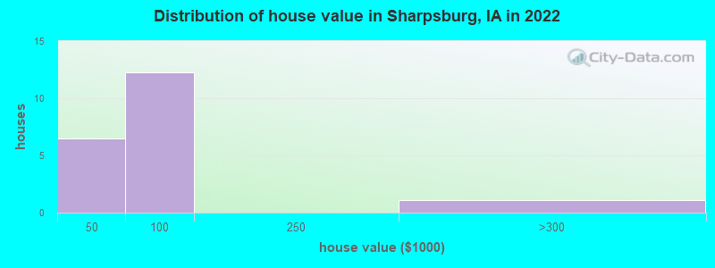 Distribution of house value in Sharpsburg, IA in 2022