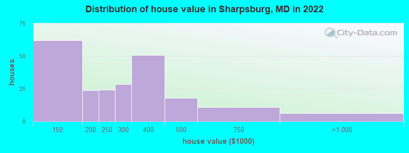 Distribution of house value in Sharpsburg, MD in 2022