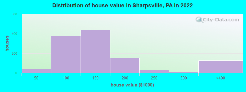 Distribution of house value in Sharpsville, PA in 2022