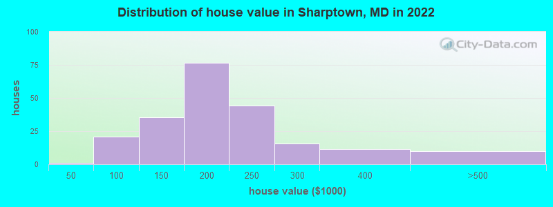 Distribution of house value in Sharptown, MD in 2022
