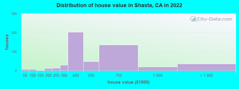 Distribution of house value in Shasta, CA in 2022