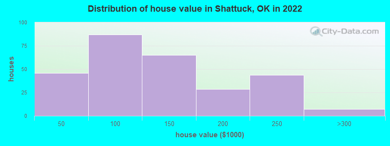 Distribution of house value in Shattuck, OK in 2022