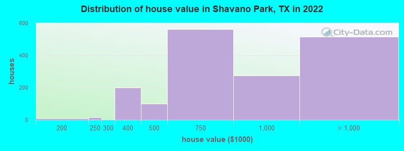 Distribution of house value in Shavano Park, TX in 2022