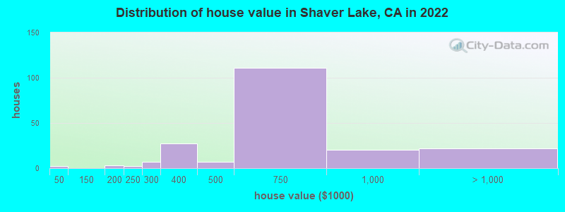 Distribution of house value in Shaver Lake, CA in 2022