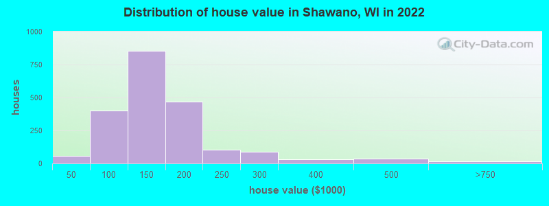 Distribution of house value in Shawano, WI in 2022
