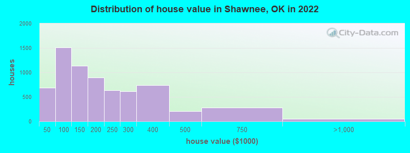 Distribution of house value in Shawnee, OK in 2021