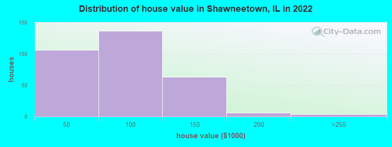 Distribution of house value in Shawneetown, IL in 2022