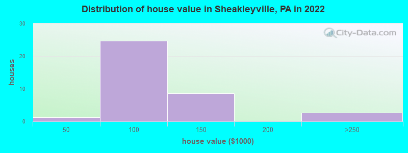 Distribution of house value in Sheakleyville, PA in 2022