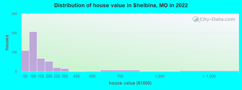 Distribution of house value in Shelbina, MO in 2022