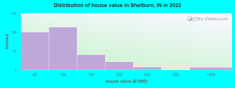 Distribution of house value in Shelburn, IN in 2022