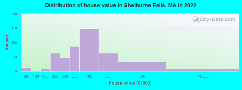 Distribution of house value in Shelburne Falls, MA in 2022