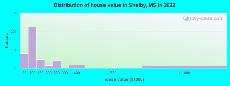 Distribution of house value in Shelby, MS in 2019