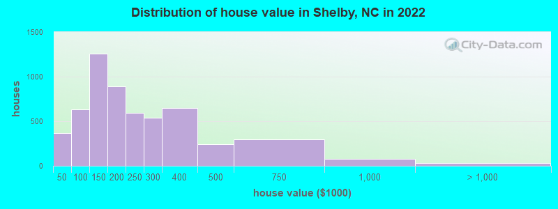 Distribution of house value in Shelby, NC in 2019