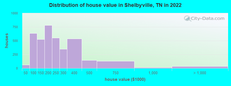 Distribution of house value in Shelbyville, TN in 2019