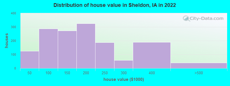 Distribution of house value in Sheldon, IA in 2019