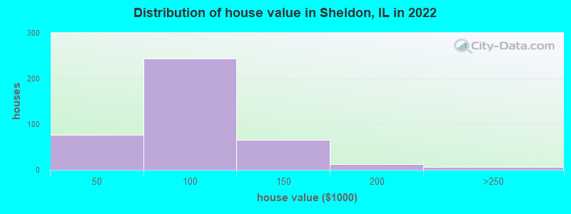 Distribution of house value in Sheldon, IL in 2022