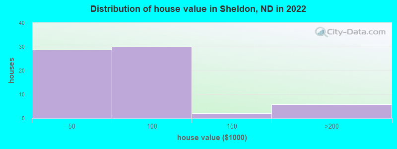 Distribution of house value in Sheldon, ND in 2022