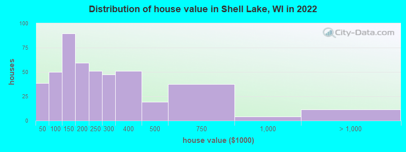 Distribution of house value in Shell Lake, WI in 2021