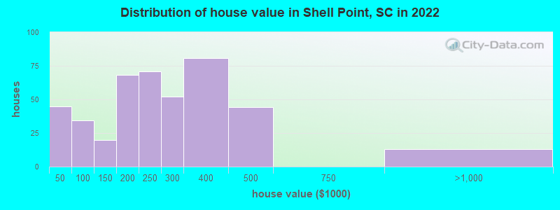 Distribution of house value in Shell Point, SC in 2022
