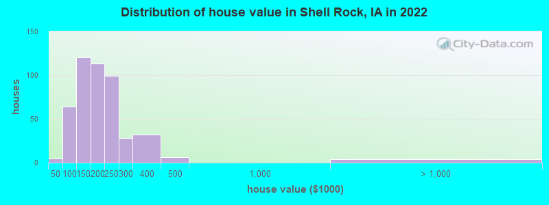 Distribution of house value in Shell Rock, IA in 2022