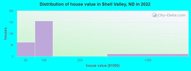 Distribution of house value in Shell Valley, ND in 2022