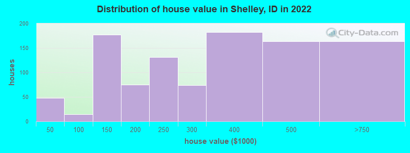 Distribution of house value in Shelley, ID in 2022