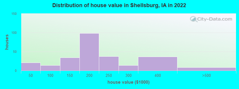 Distribution of house value in Shellsburg, IA in 2022