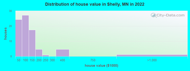 Distribution of house value in Shelly, MN in 2022