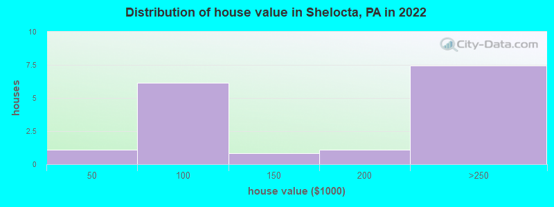Distribution of house value in Shelocta, PA in 2022