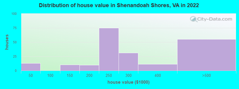 Distribution of house value in Shenandoah Shores, VA in 2022
