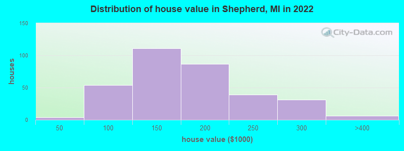 Distribution of house value in Shepherd, MI in 2022