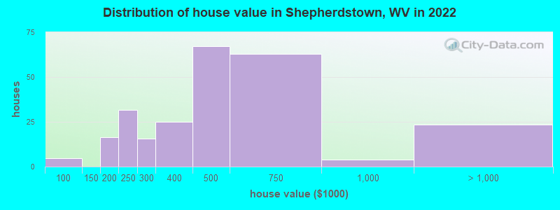 Distribution of house value in Shepherdstown, WV in 2019