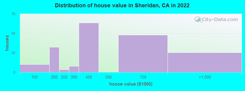 Distribution of house value in Sheridan, CA in 2022