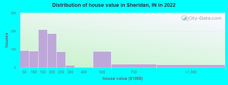 Distribution of house value in Sheridan, IN in 2021