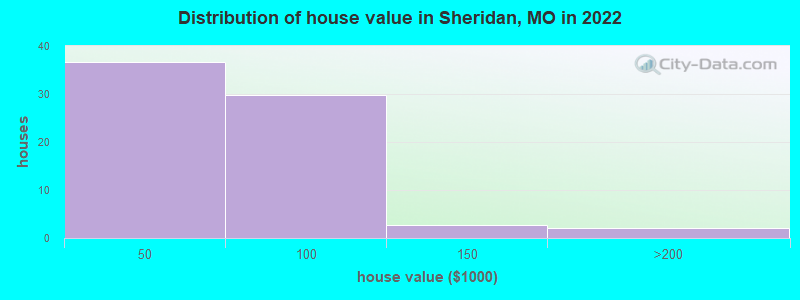 Distribution of house value in Sheridan, MO in 2022