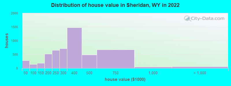 Distribution of house value in Sheridan, WY in 2019