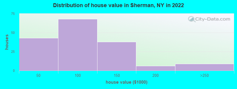 Distribution of house value in Sherman, NY in 2022